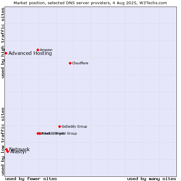 Market position of Alastyr vs. Netmark vs. Advanced Hosting