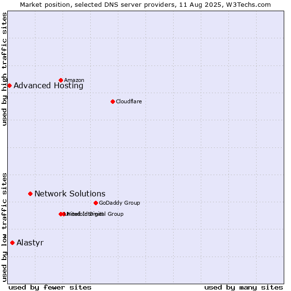 Market position of Network Solutions vs. Alastyr vs. Advanced Hosting