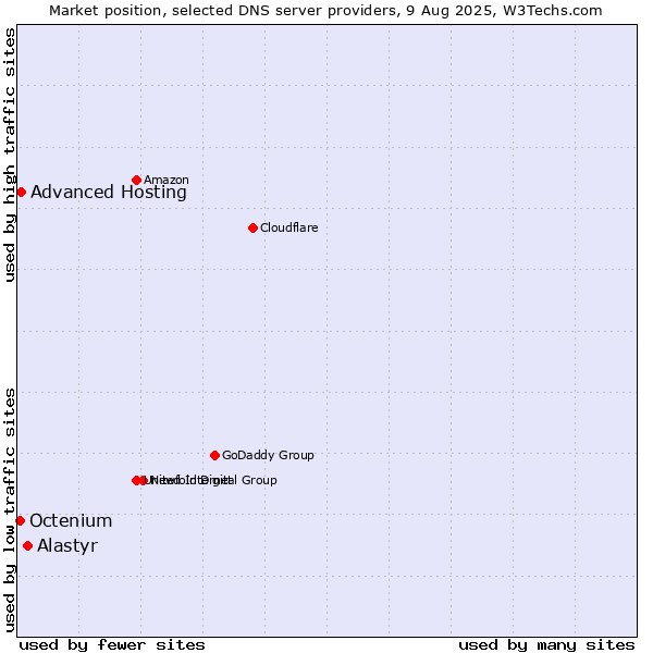 Market position of Alastyr vs. Advanced Hosting vs. Octenium
