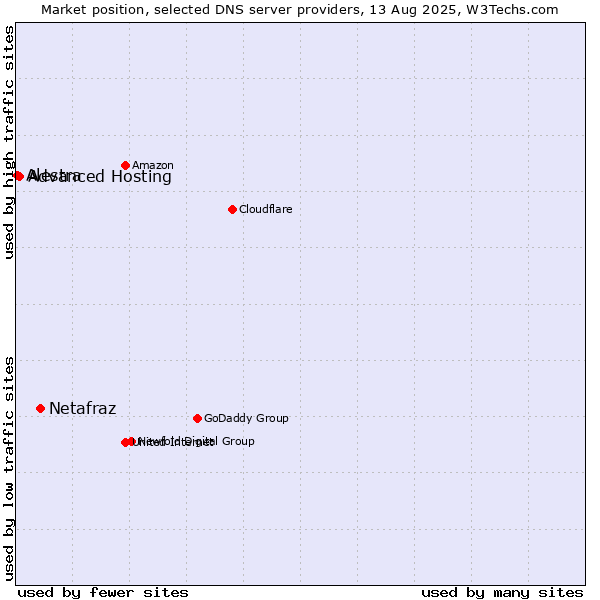 Market position of Netafraz vs. Advanced Hosting vs. Alestra