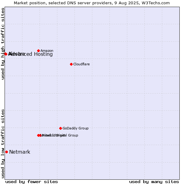 Market position of Netmark vs. Advanced Hosting vs. Alestra