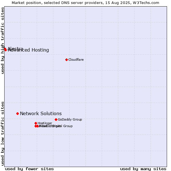 Market position of Network Solutions vs. Advanced Hosting vs. Alestra