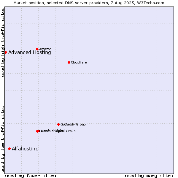 Market position of Alfahosting vs. Advanced Hosting