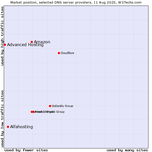 Market position of Amazon vs. Alfahosting vs. Advanced Hosting