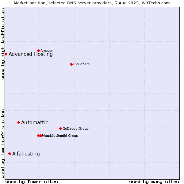 Market position of Automattic vs. Alfahosting vs. Advanced Hosting