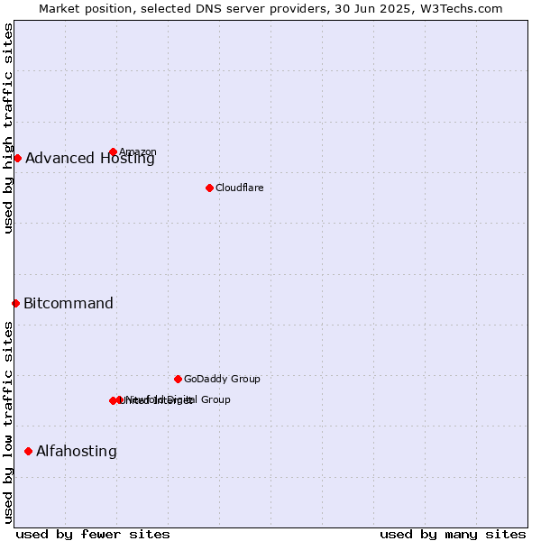 Market position of Alfahosting vs. Advanced Hosting vs. Bitcommand