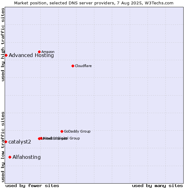 Market position of Alfahosting vs. Advanced Hosting vs. catalyst2
