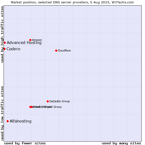 Market position of Alfahosting vs. Advanced Hosting vs. Codero