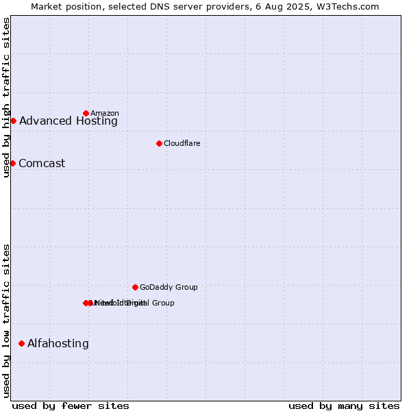 Market position of Alfahosting vs. Advanced Hosting vs. Comcast