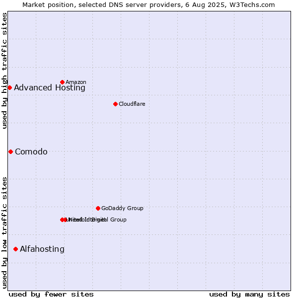 Market position of Alfahosting vs. Comodo vs. Advanced Hosting