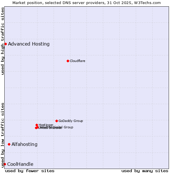 Market position of Alfahosting vs. Advanced Hosting vs. CoolHandle