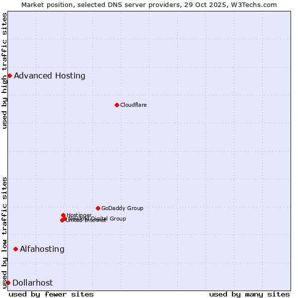 Market position of Alfahosting vs. Advanced Hosting vs. Dollarhost