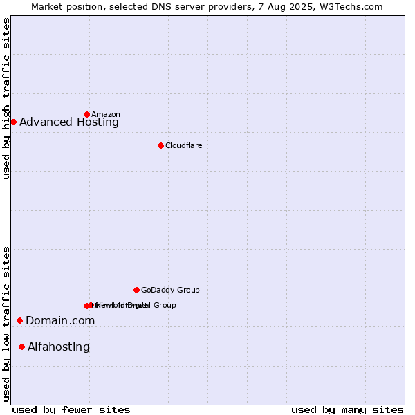 Market position of Alfahosting vs. Domain.com vs. Advanced Hosting