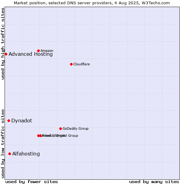 Market position of Alfahosting vs. Dynadot vs. Advanced Hosting