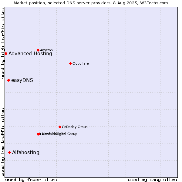 Market position of Alfahosting vs. easyDNS vs. Advanced Hosting