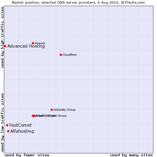 Market position of Alfahosting vs. FastComet vs. Advanced Hosting