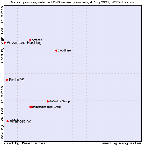 Market position of Alfahosting vs. FastVPS vs. Advanced Hosting