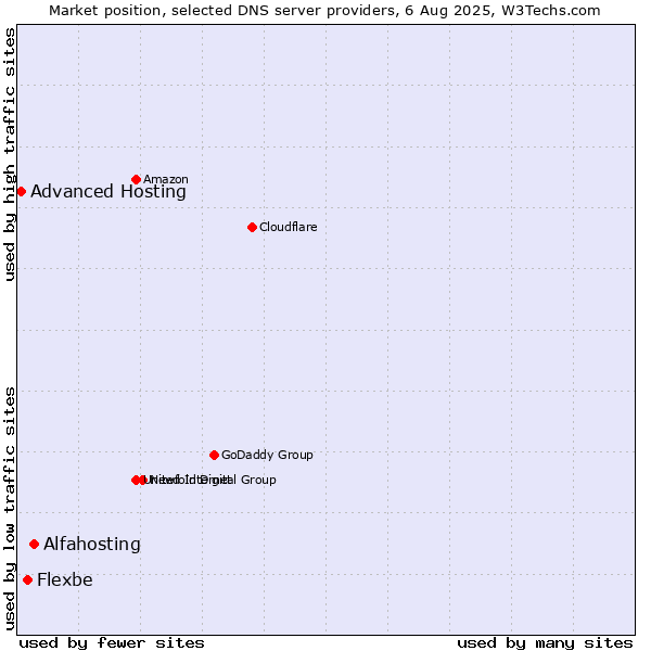 Market position of Alfahosting vs. Flexbe vs. Advanced Hosting
