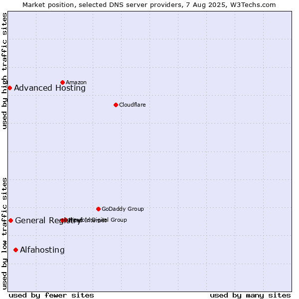 Market position of Alfahosting vs. General Registry vs. Advanced Hosting