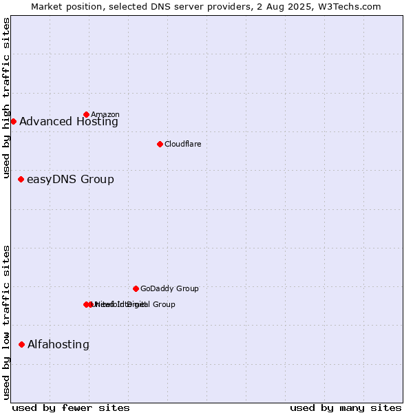 Market position of Alfahosting vs. easyDNS Group vs. Advanced Hosting