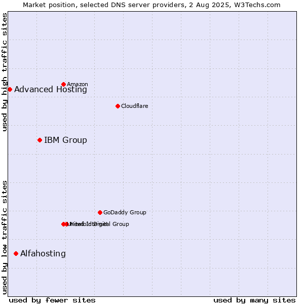 Market position of IBM Group vs. Alfahosting vs. Advanced Hosting