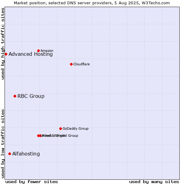 Market position of RBC Group vs. Alfahosting vs. Advanced Hosting
