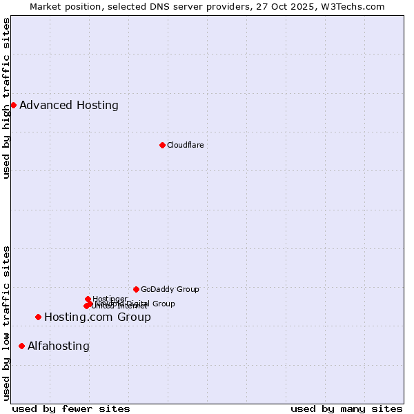 Market position of Hosting.com Group vs. Alfahosting vs. Advanced Hosting