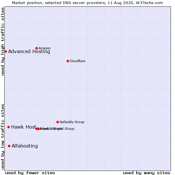 Market position of Alfahosting vs. Hawk Host vs. Advanced Hosting