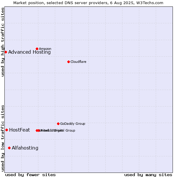 Market position of Alfahosting vs. HostFeat vs. Advanced Hosting