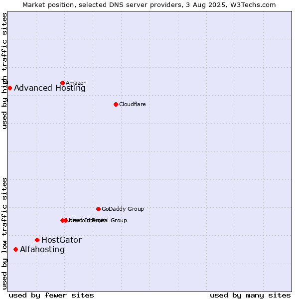 Market position of HostGator vs. Alfahosting vs. Advanced Hosting