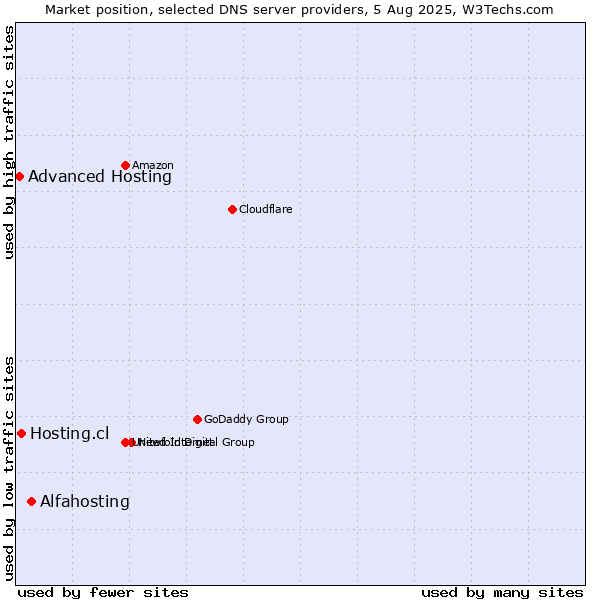 Market position of Alfahosting vs. Hosting.cl vs. Advanced Hosting