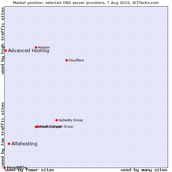 Market position of Alfahosting vs. Advanced Hosting vs. HostMDs
