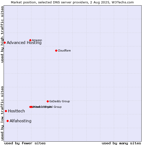 Market position of Alfahosting vs. Hosttech vs. Advanced Hosting