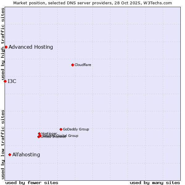 Market position of Alfahosting vs. Advanced Hosting vs. I3C