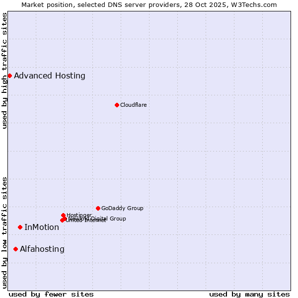 Market position of InMotion vs. Alfahosting vs. Advanced Hosting
