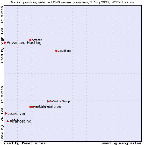 Market position of Alfahosting vs. Jetserver vs. Advanced Hosting