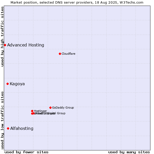 Market position of Alfahosting vs. Kagoya vs. Advanced Hosting