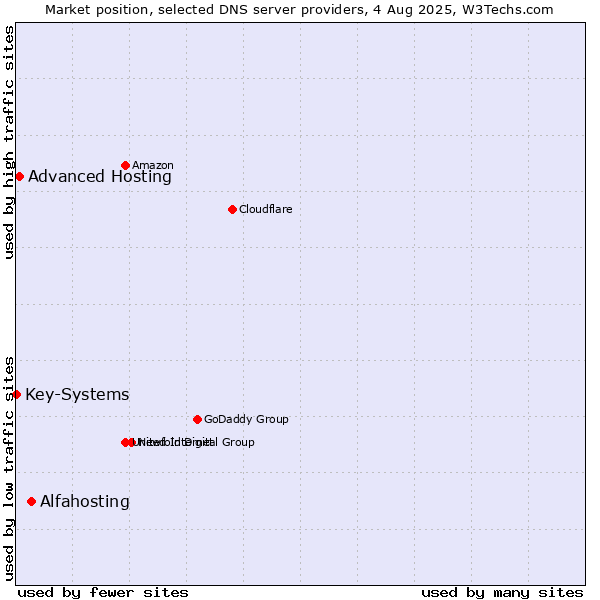 Market position of Alfahosting vs. Advanced Hosting vs. Key-Systems