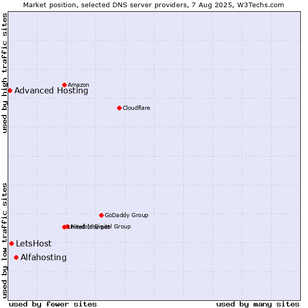 Market position of Alfahosting vs. LetsHost vs. Advanced Hosting