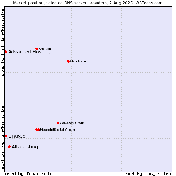 Market position of Alfahosting vs. Advanced Hosting vs. Linux.pl