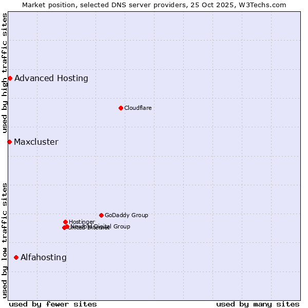 Market position of Alfahosting vs. Advanced Hosting vs. Maxcluster