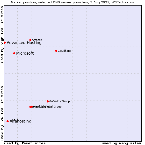 Market position of Microsoft vs. Alfahosting vs. Advanced Hosting