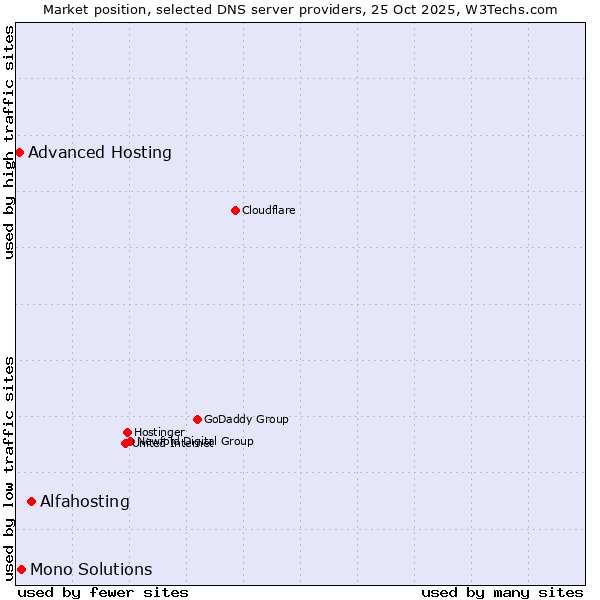 Market position of Alfahosting vs. Mono Solutions vs. Advanced Hosting