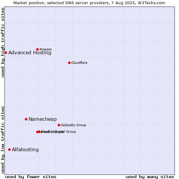 Market position of Namecheap vs. Alfahosting vs. Advanced Hosting