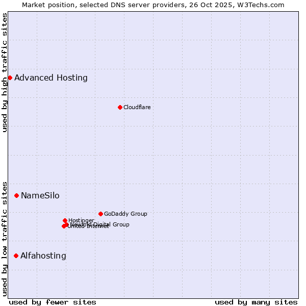 Market position of NameSilo vs. Alfahosting vs. Advanced Hosting