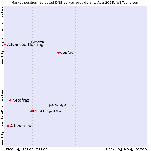 Market position of Netafraz vs. Alfahosting vs. Advanced Hosting
