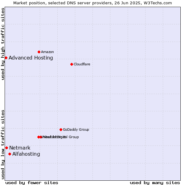 Market position of Alfahosting vs. Netmark vs. Advanced Hosting