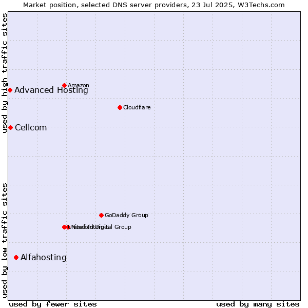 Market position of Alfahosting vs. Cellcom vs. Advanced Hosting