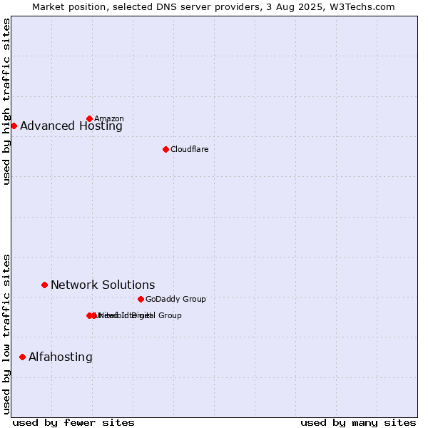 Market position of Network Solutions vs. Alfahosting vs. Advanced Hosting