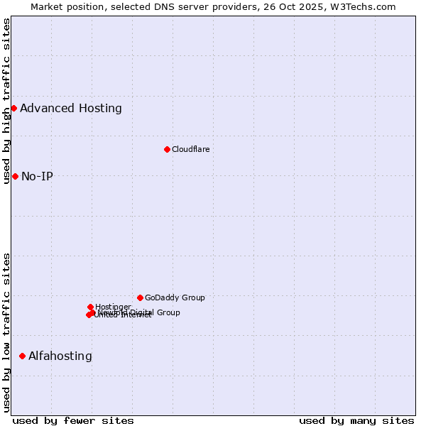 Market position of Alfahosting vs. No-IP vs. Advanced Hosting